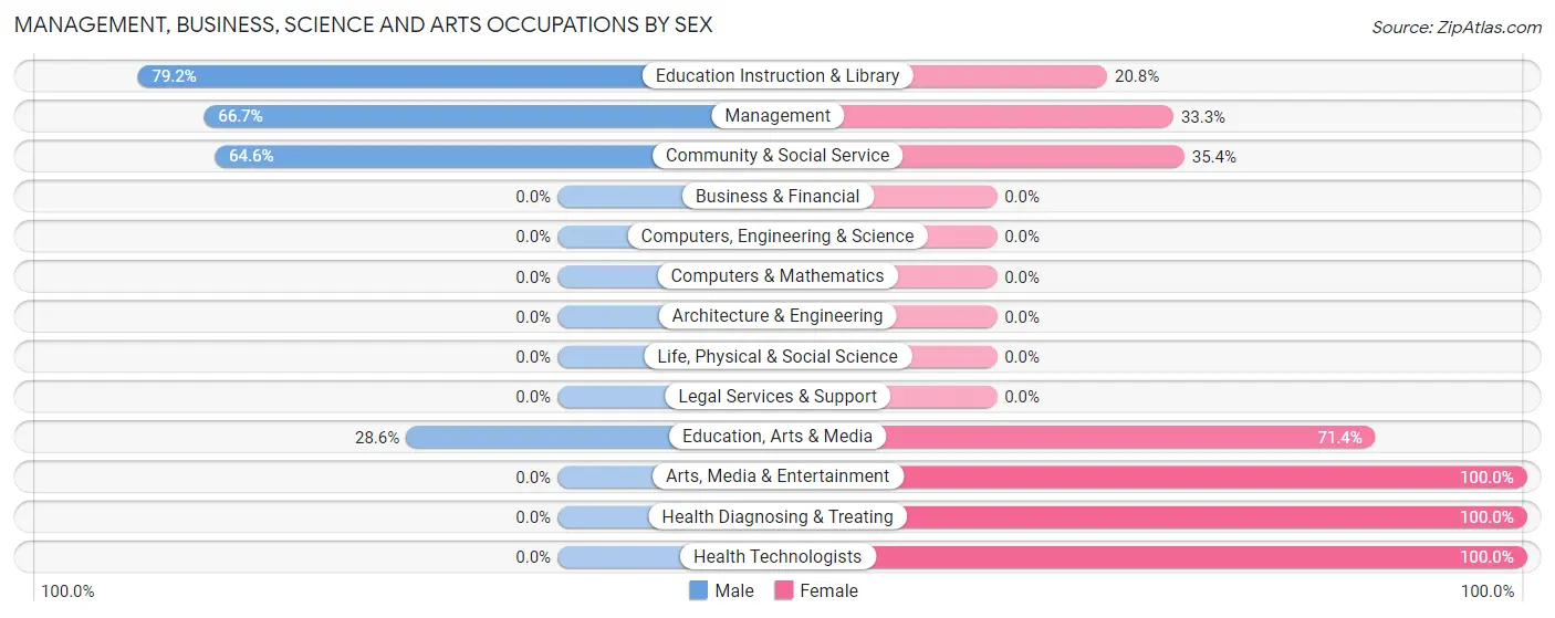 Management, Business, Science and Arts Occupations by Sex in Zip Code 72572