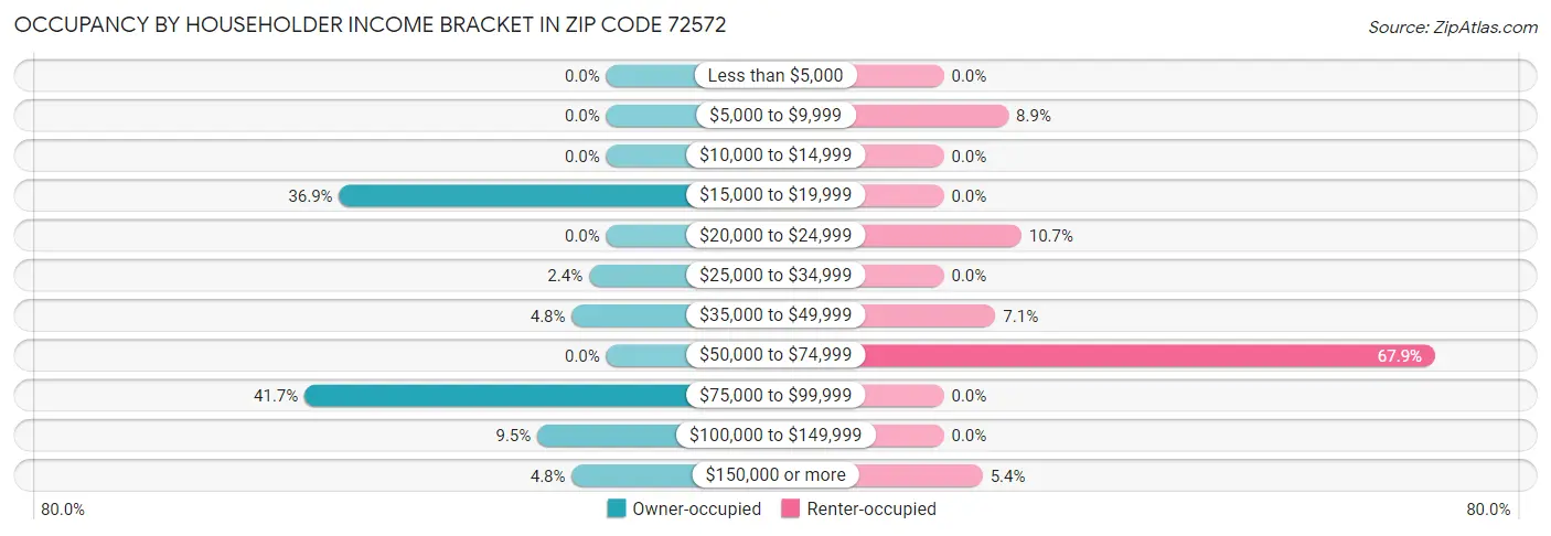 Occupancy by Householder Income Bracket in Zip Code 72572