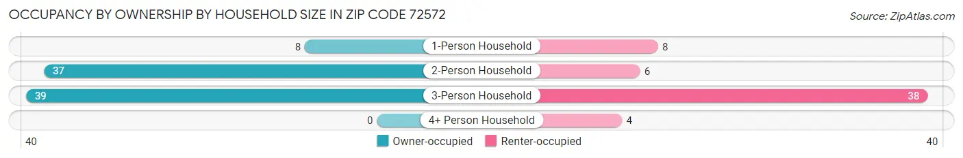 Occupancy by Ownership by Household Size in Zip Code 72572