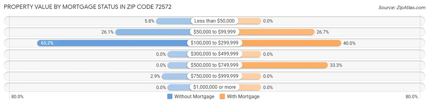 Property Value by Mortgage Status in Zip Code 72572