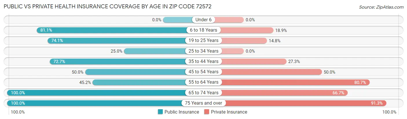 Public vs Private Health Insurance Coverage by Age in Zip Code 72572