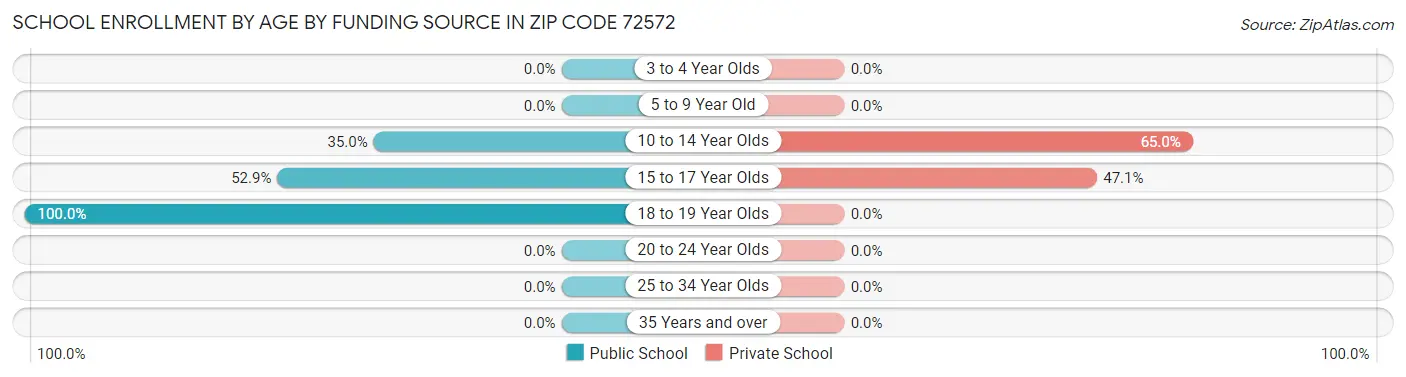 School Enrollment by Age by Funding Source in Zip Code 72572