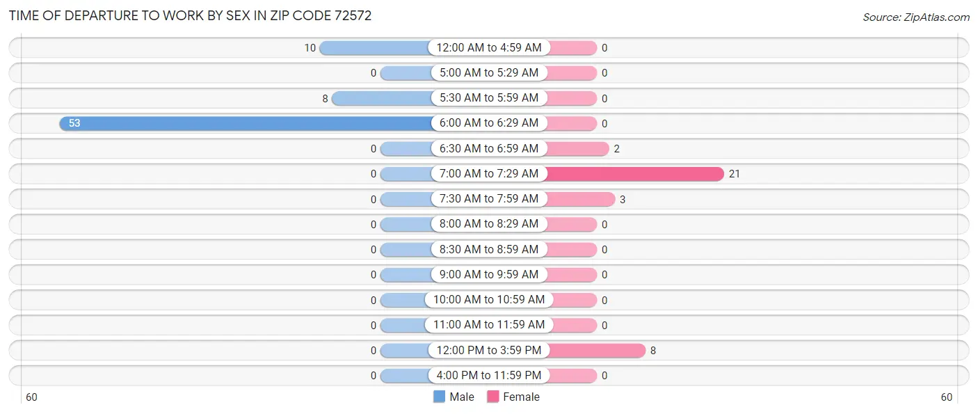 Time of Departure to Work by Sex in Zip Code 72572