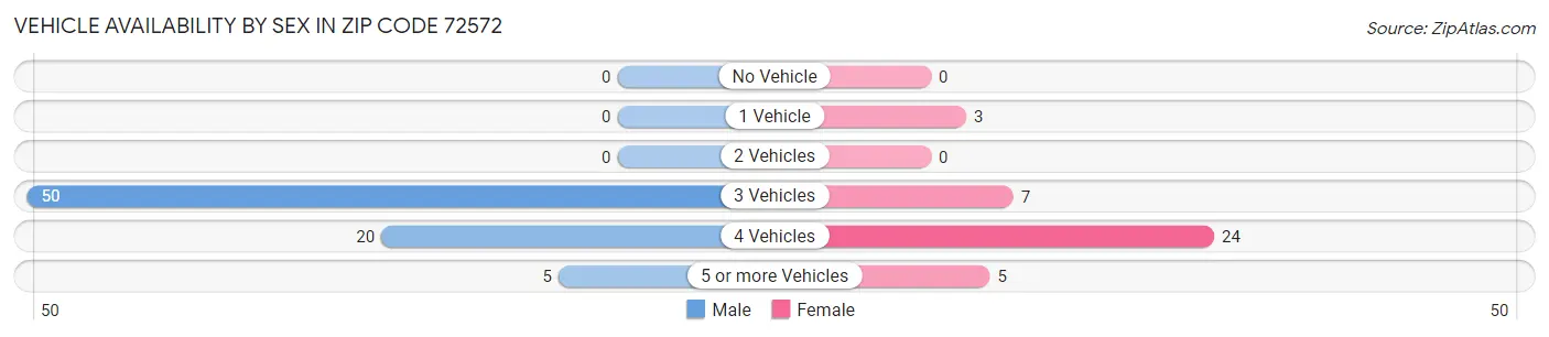 Vehicle Availability by Sex in Zip Code 72572