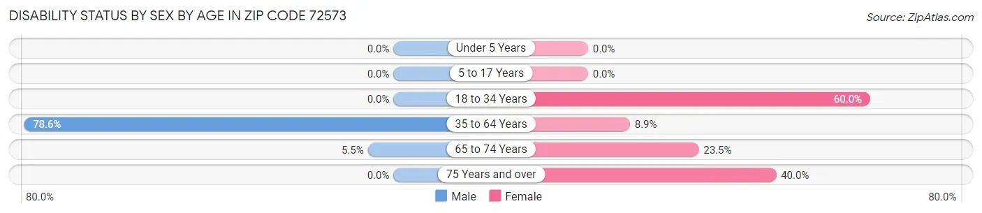 Disability Status by Sex by Age in Zip Code 72573