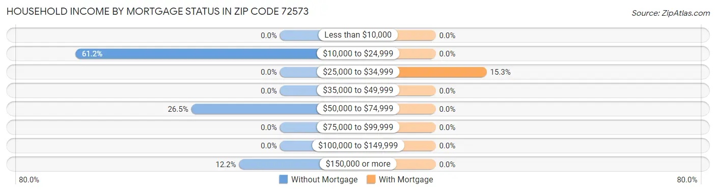 Household Income by Mortgage Status in Zip Code 72573