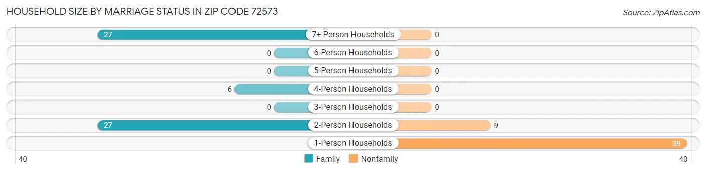 Household Size by Marriage Status in Zip Code 72573