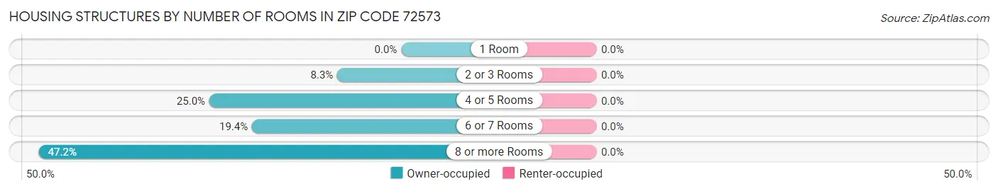Housing Structures by Number of Rooms in Zip Code 72573