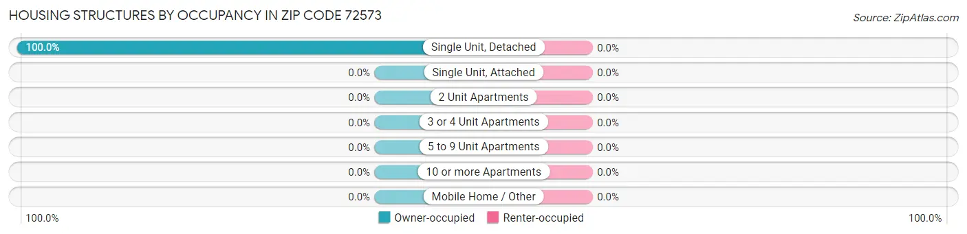 Housing Structures by Occupancy in Zip Code 72573