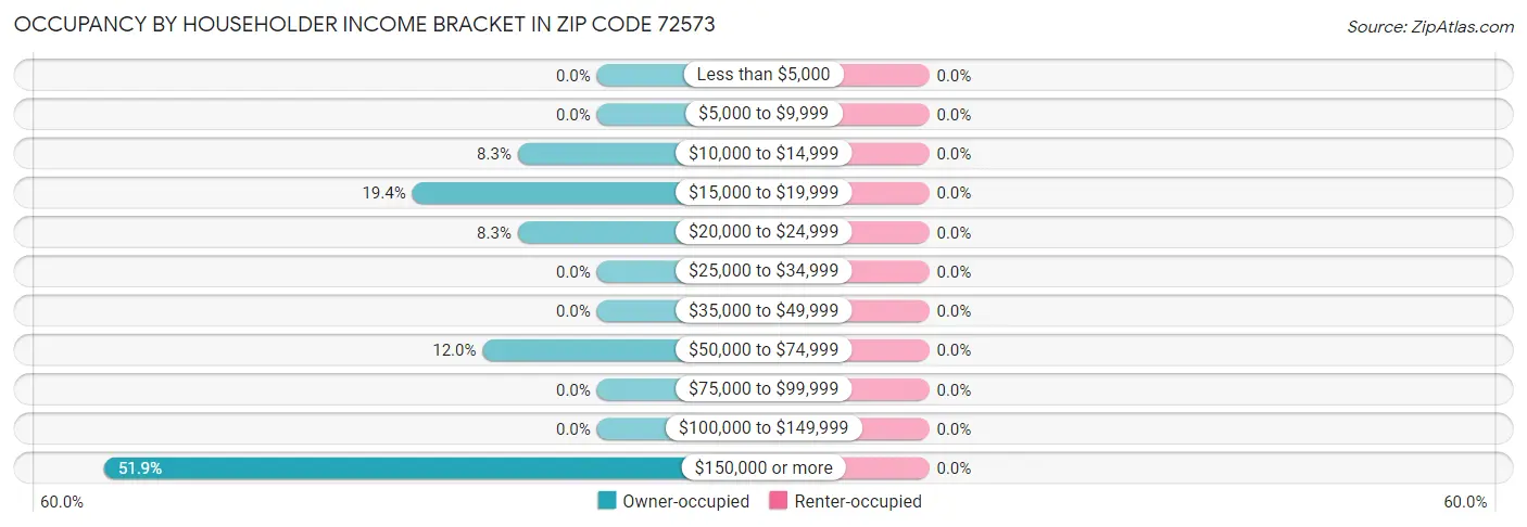 Occupancy by Householder Income Bracket in Zip Code 72573