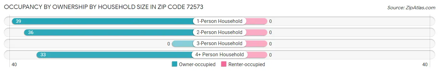 Occupancy by Ownership by Household Size in Zip Code 72573