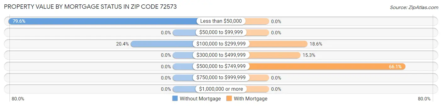 Property Value by Mortgage Status in Zip Code 72573