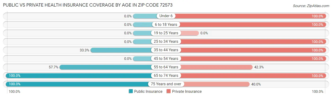 Public vs Private Health Insurance Coverage by Age in Zip Code 72573