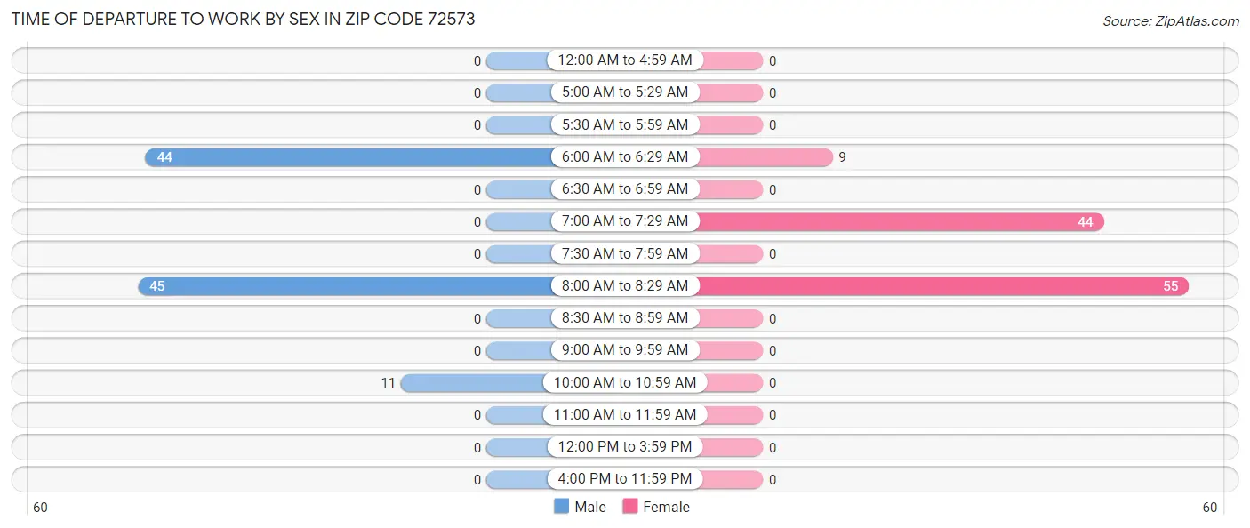Time of Departure to Work by Sex in Zip Code 72573