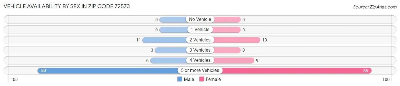 Vehicle Availability by Sex in Zip Code 72573