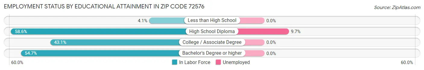 Employment Status by Educational Attainment in Zip Code 72576
