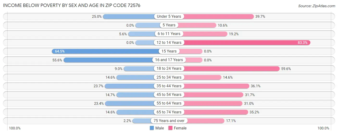 Income Below Poverty by Sex and Age in Zip Code 72576