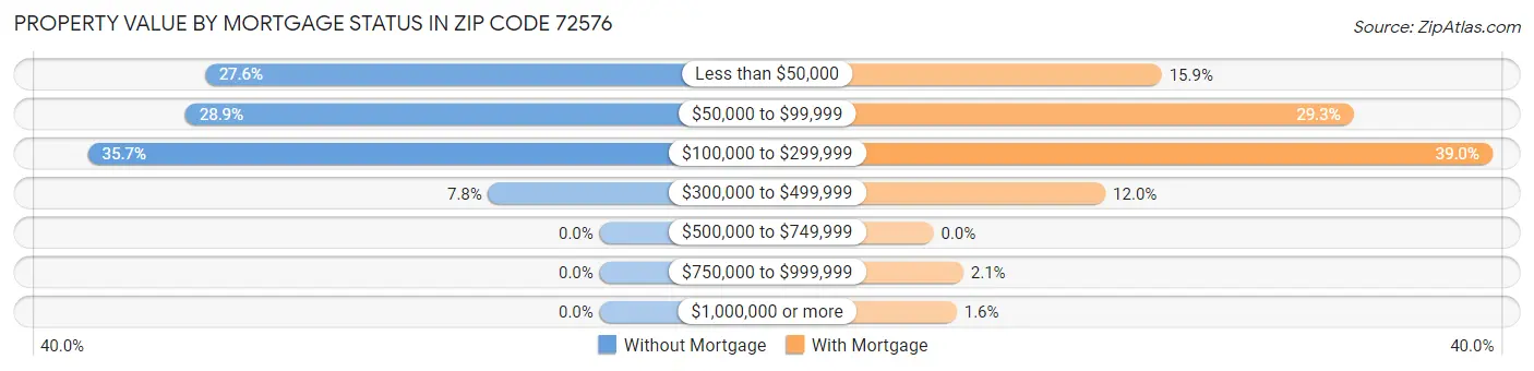 Property Value by Mortgage Status in Zip Code 72576