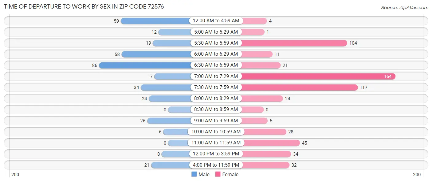 Time of Departure to Work by Sex in Zip Code 72576