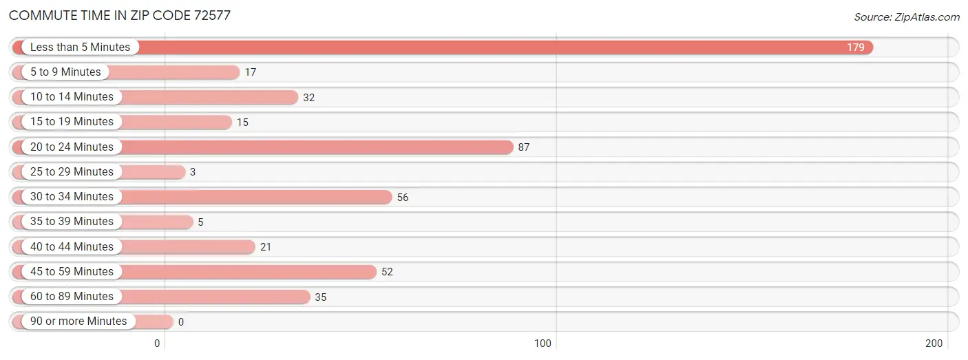 Commute Time in Zip Code 72577