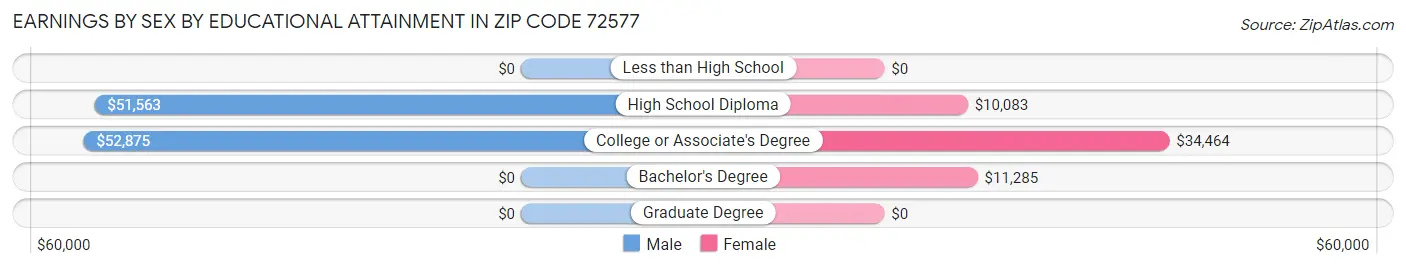 Earnings by Sex by Educational Attainment in Zip Code 72577