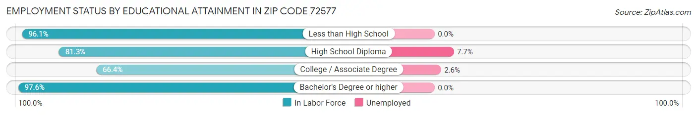 Employment Status by Educational Attainment in Zip Code 72577