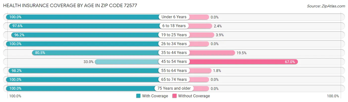 Health Insurance Coverage by Age in Zip Code 72577
