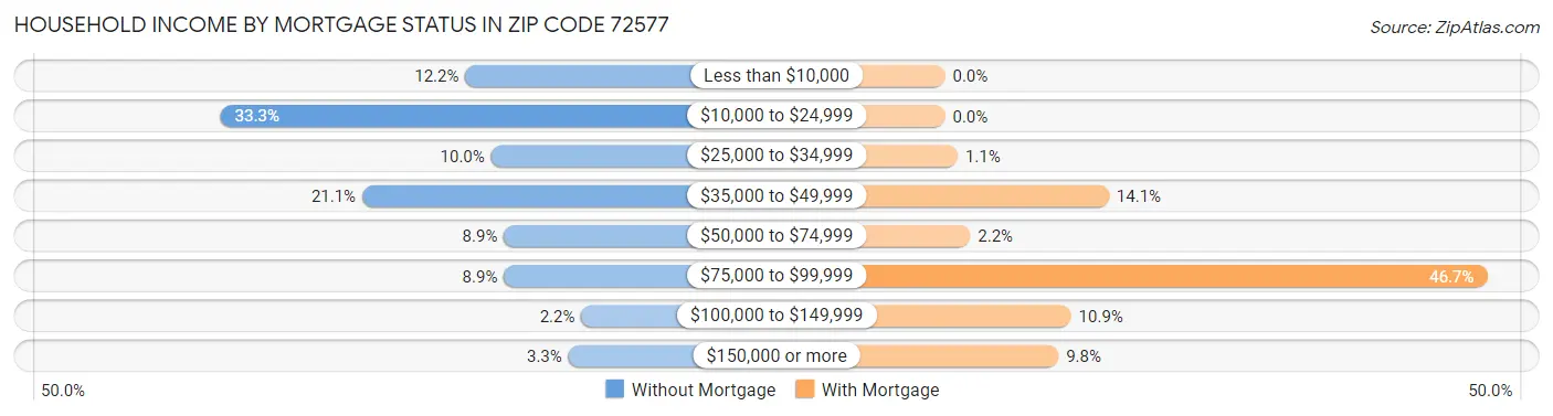 Household Income by Mortgage Status in Zip Code 72577