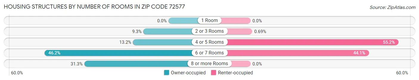 Housing Structures by Number of Rooms in Zip Code 72577