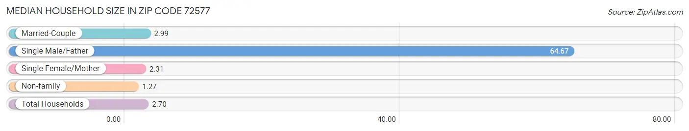 Median Household Size in Zip Code 72577