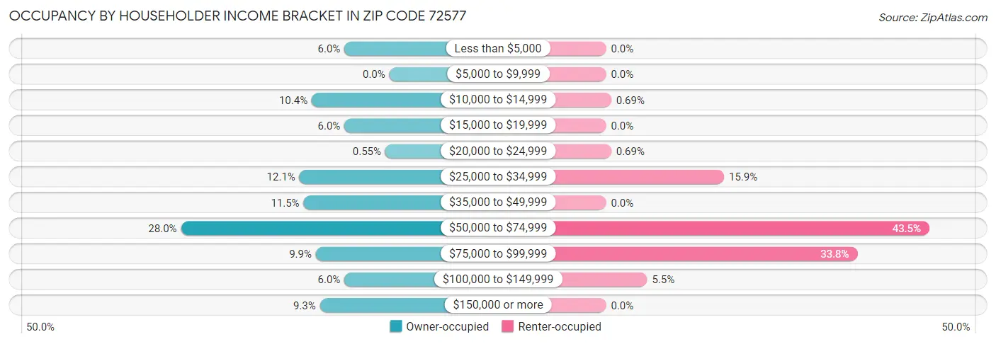 Occupancy by Householder Income Bracket in Zip Code 72577