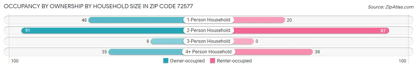 Occupancy by Ownership by Household Size in Zip Code 72577