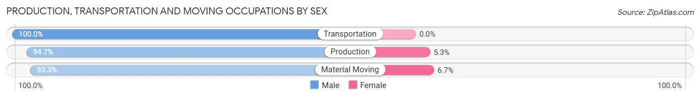 Production, Transportation and Moving Occupations by Sex in Zip Code 72577