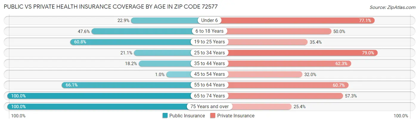 Public vs Private Health Insurance Coverage by Age in Zip Code 72577