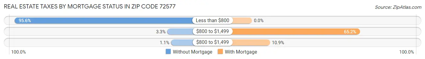 Real Estate Taxes by Mortgage Status in Zip Code 72577