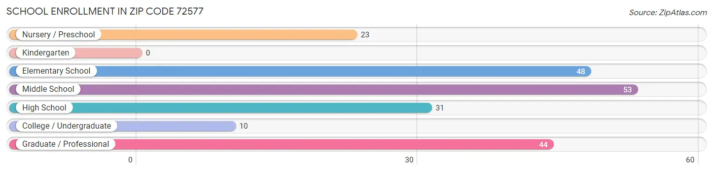 School Enrollment in Zip Code 72577