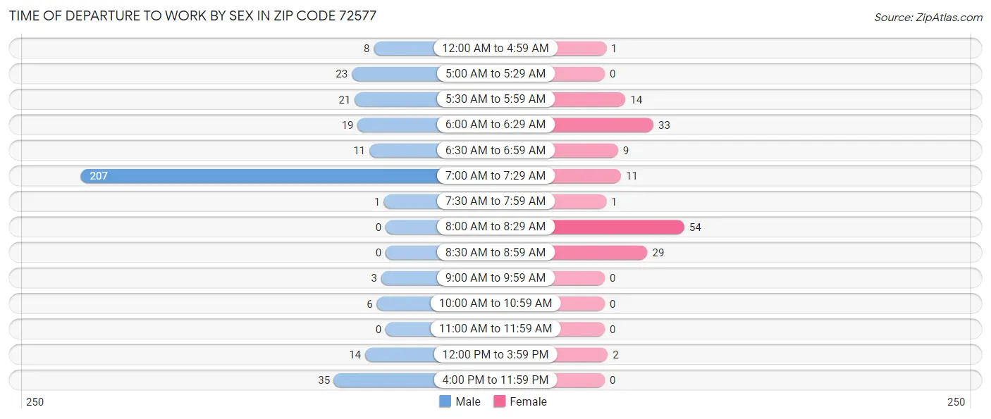 Time of Departure to Work by Sex in Zip Code 72577
