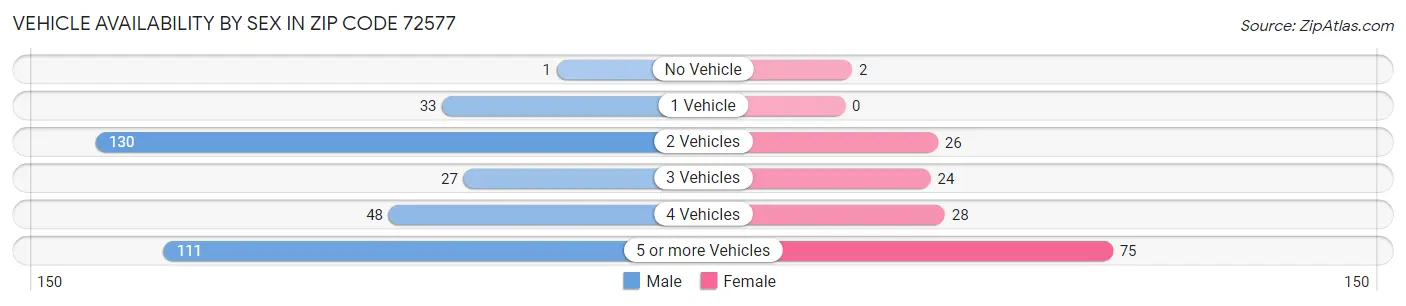 Vehicle Availability by Sex in Zip Code 72577
