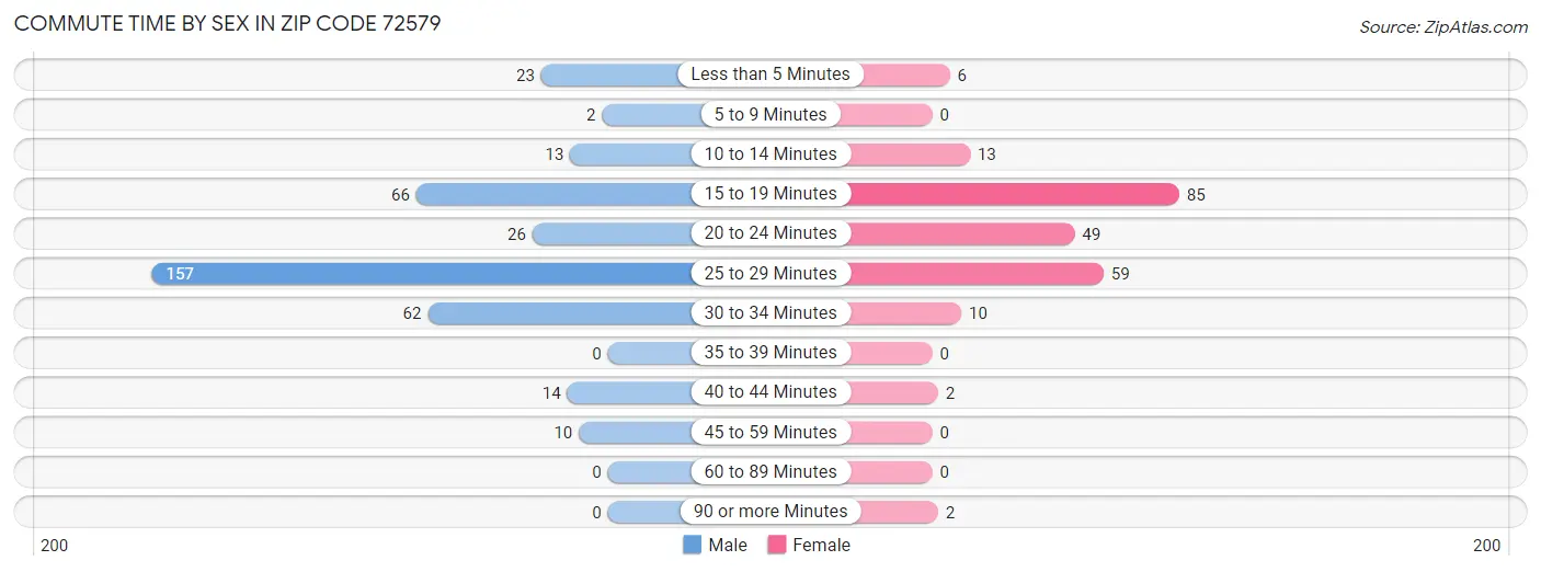 Commute Time by Sex in Zip Code 72579