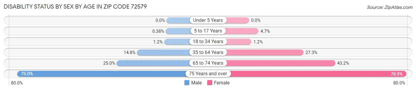 Disability Status by Sex by Age in Zip Code 72579