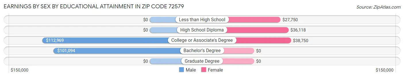 Earnings by Sex by Educational Attainment in Zip Code 72579