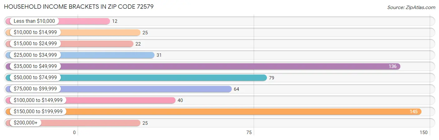 Household Income Brackets in Zip Code 72579