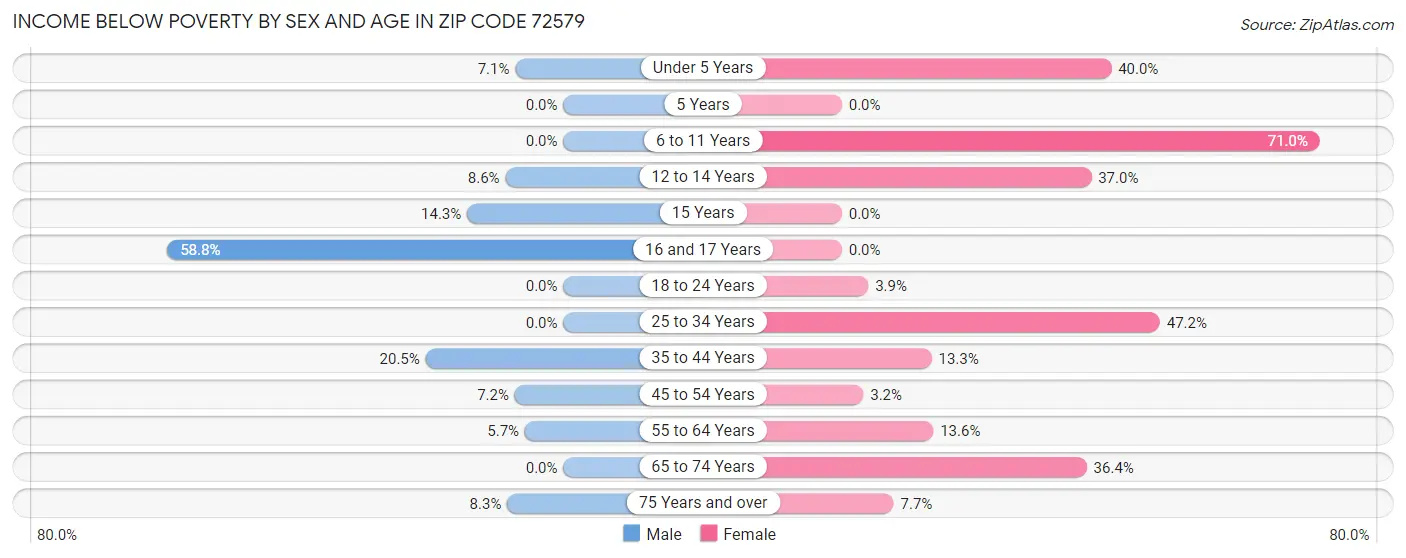 Income Below Poverty by Sex and Age in Zip Code 72579