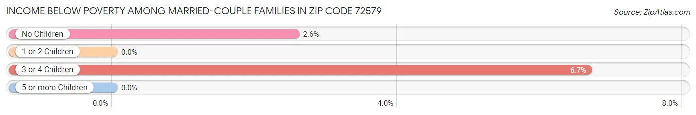 Income Below Poverty Among Married-Couple Families in Zip Code 72579