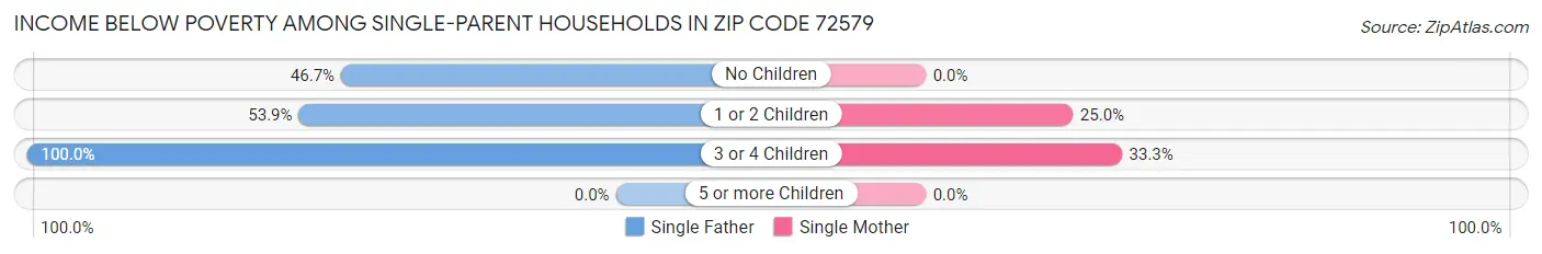 Income Below Poverty Among Single-Parent Households in Zip Code 72579