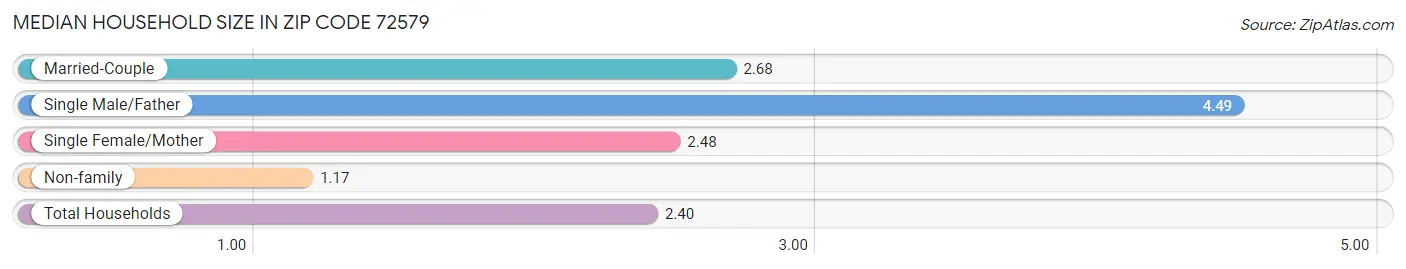 Median Household Size in Zip Code 72579