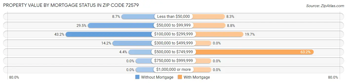 Property Value by Mortgage Status in Zip Code 72579