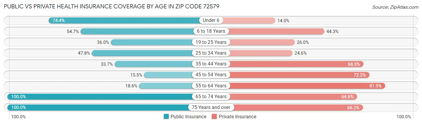 Public vs Private Health Insurance Coverage by Age in Zip Code 72579