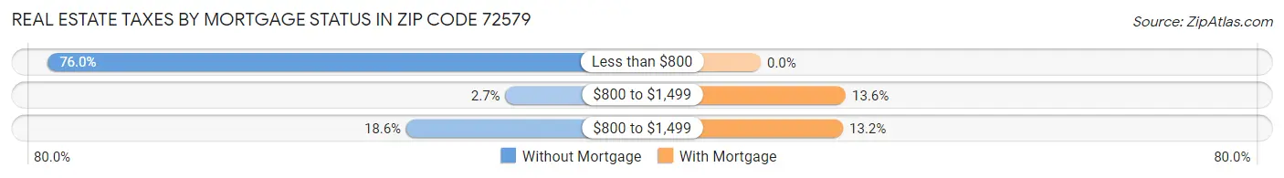 Real Estate Taxes by Mortgage Status in Zip Code 72579