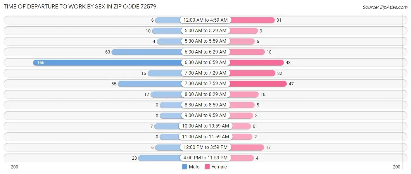 Time of Departure to Work by Sex in Zip Code 72579